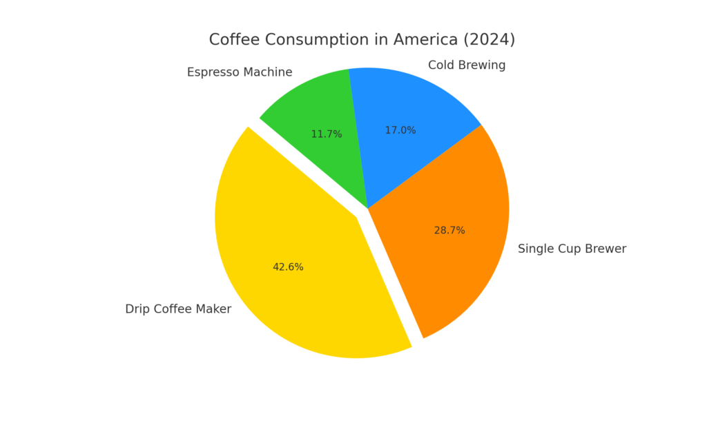 Coffee Consumption Pie Chart 2024
