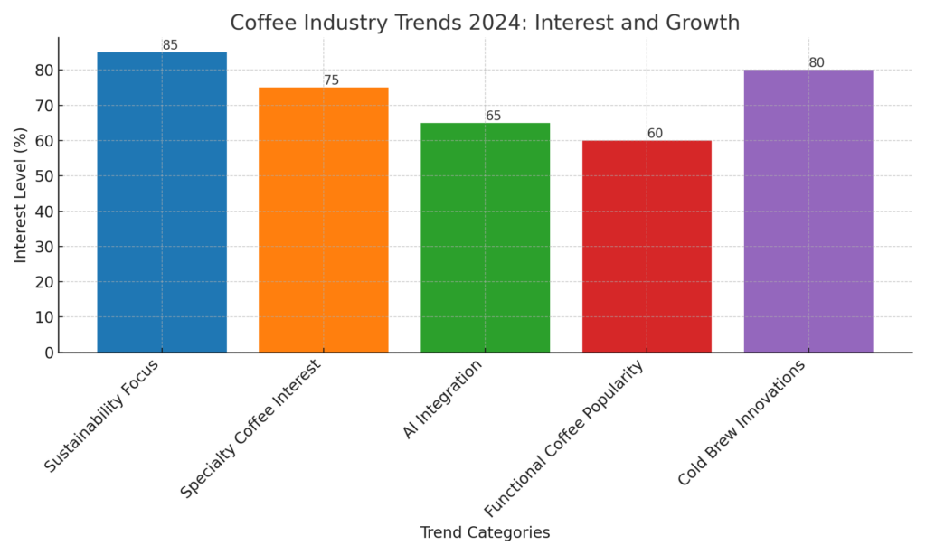 Coffee Industry Trends 2024